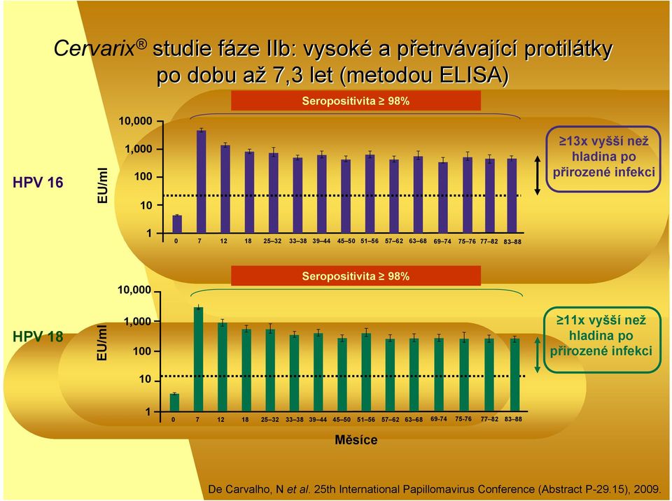 83 88 10,000 Seropositivita 98% HPV 18 EU/ml 1,000 100 11x vyšší než hladina po přirozené infekci 10 1 0 7 12 18 25 32 33 38 39 44 45 50