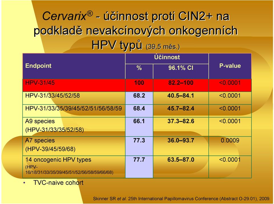 0001 A9 species (HPV-31/33/35/52/58) A7 species (HPV-39/45/59/68) 14 oncogenic HPV types (HPV- 16/18/31/33/35/39/45/51/52/56/58/59/66/68)