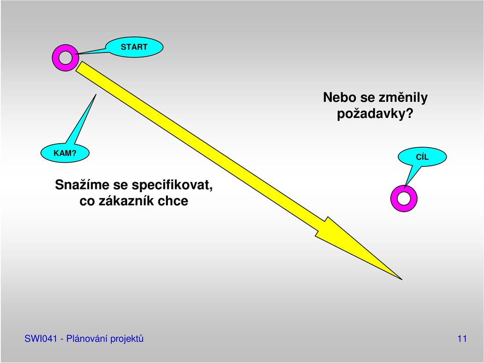 CÍL Snažíme se specifikovat,