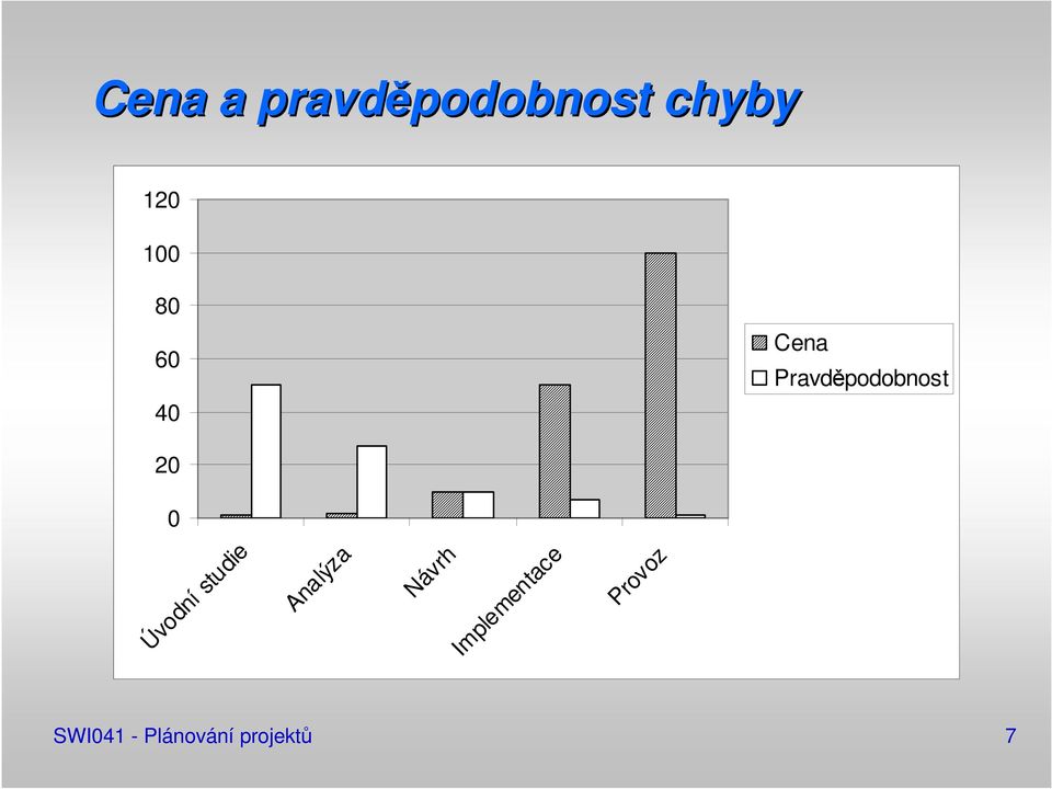 20 0 Úvodní studie Analýza Návrh