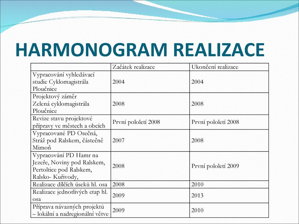 Stráž pod Ralskem, částečně 2007 2008 Mimoň Vypracování PD Hamr na Jezeře, Noviny pod Ralskem, Pertoltice pod Ralskem, 2008 První pololetí 2009 Ralsko-