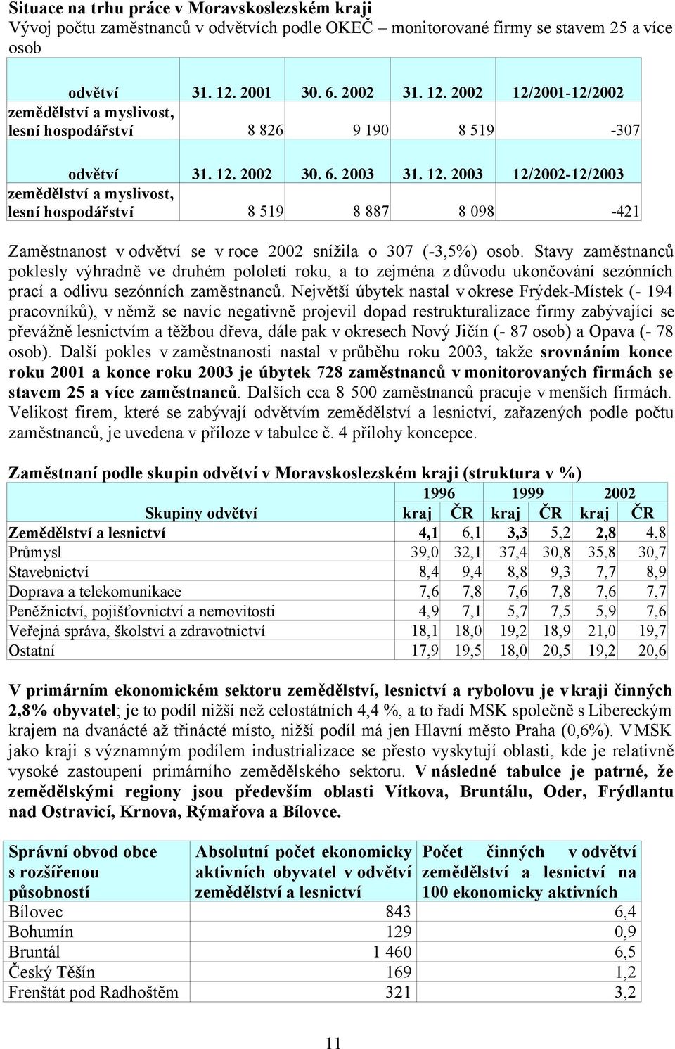 Stavy zaměstnanců poklesly výhradně ve druhém pololetí roku, a to zejména z důvodu ukončování sezónních prací a odlivu sezónních zaměstnanců.