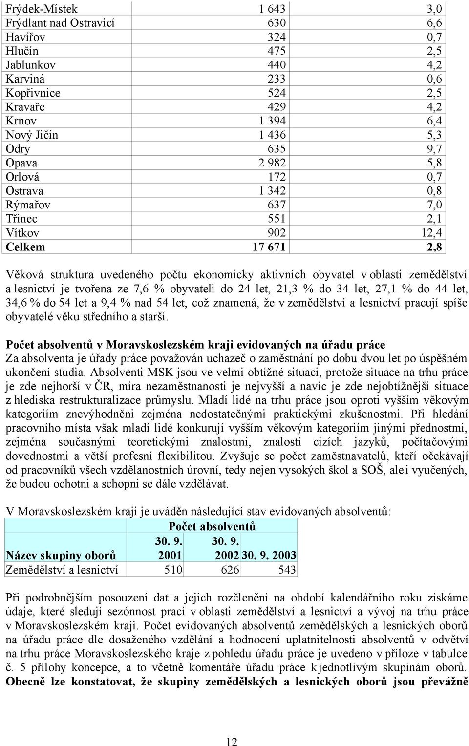 zemědělství a lesnictví je tvořena ze 7,6 % obyvateli do 24 let, 21,3 % do 34 let, 27,1 % do 44 let, 34,6 % do 54 let a 9,4 % nad 54 let, což znamená, že v zemědělství a lesnictví pracují spíše