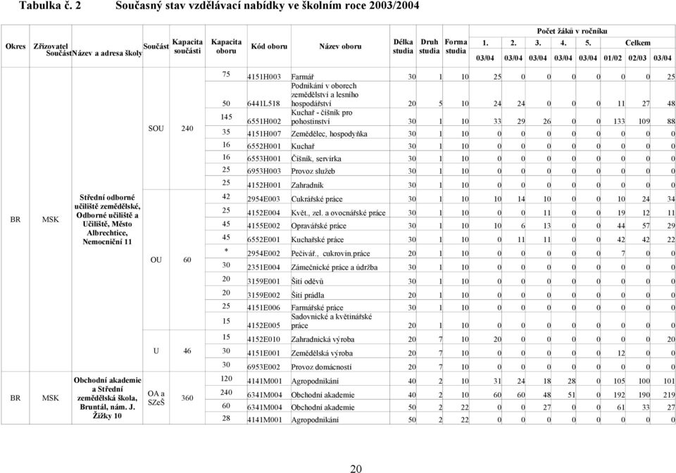 5. Celkem 03/04 03/04 03/04 03/04 03/04 01/02 02/03 03/04 SOU 240 75 4151H003 Farmář 30 1 10 25 0 0 0 0 0 0 25 50 6441L518 hospodářství 20 5 10 24 24 0 0 0 11 27 48 145 Kuchař - číšník pro 6551H002