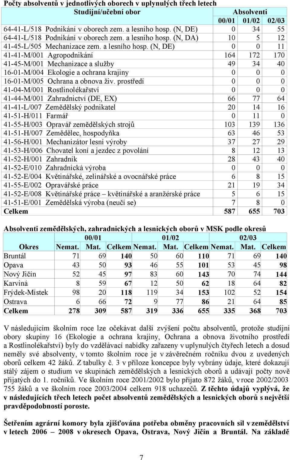 prostředí 0 0 0 41-04-M/001 Rostlinolékařství 0 0 0 41-44-M/001 Zahradnictví (DE, EX) 66 77 64 41-41-L/007 Zemědělský podnikatel 20 14 16 41-51-H/011 Farmář 0 11 0 41-55-H/003 Opravář zemědělských