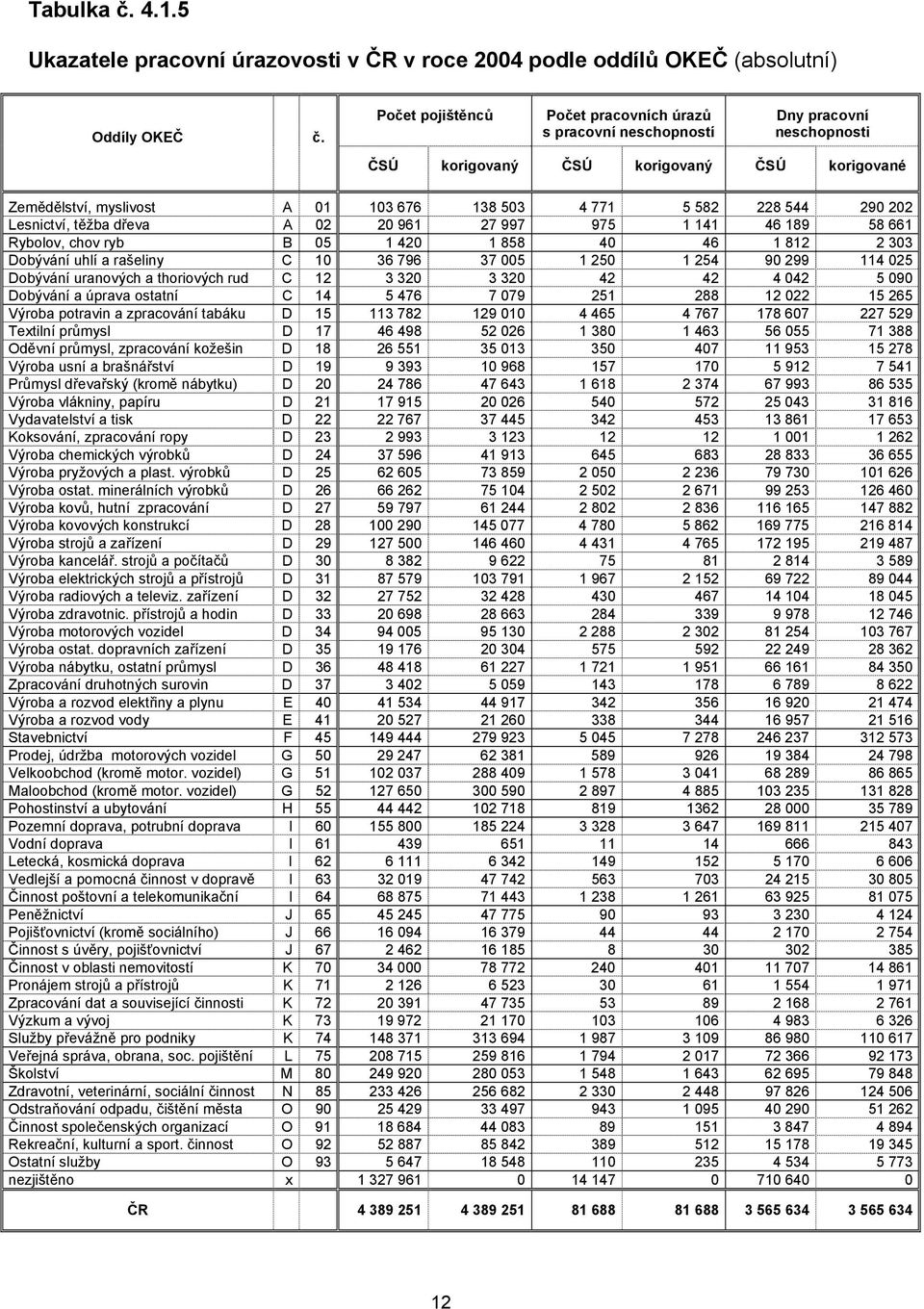 290 202 Lesnictví, těžba dřeva A 02 20 961 27 997 975 1 141 46 189 58 661 Rybolov, chov ryb B 05 1 420 1 858 40 46 1 812 2 303 Dobývání uhlí a rašeliny C 10 36 796 37 005 1 250 1 254 90 299 114 025