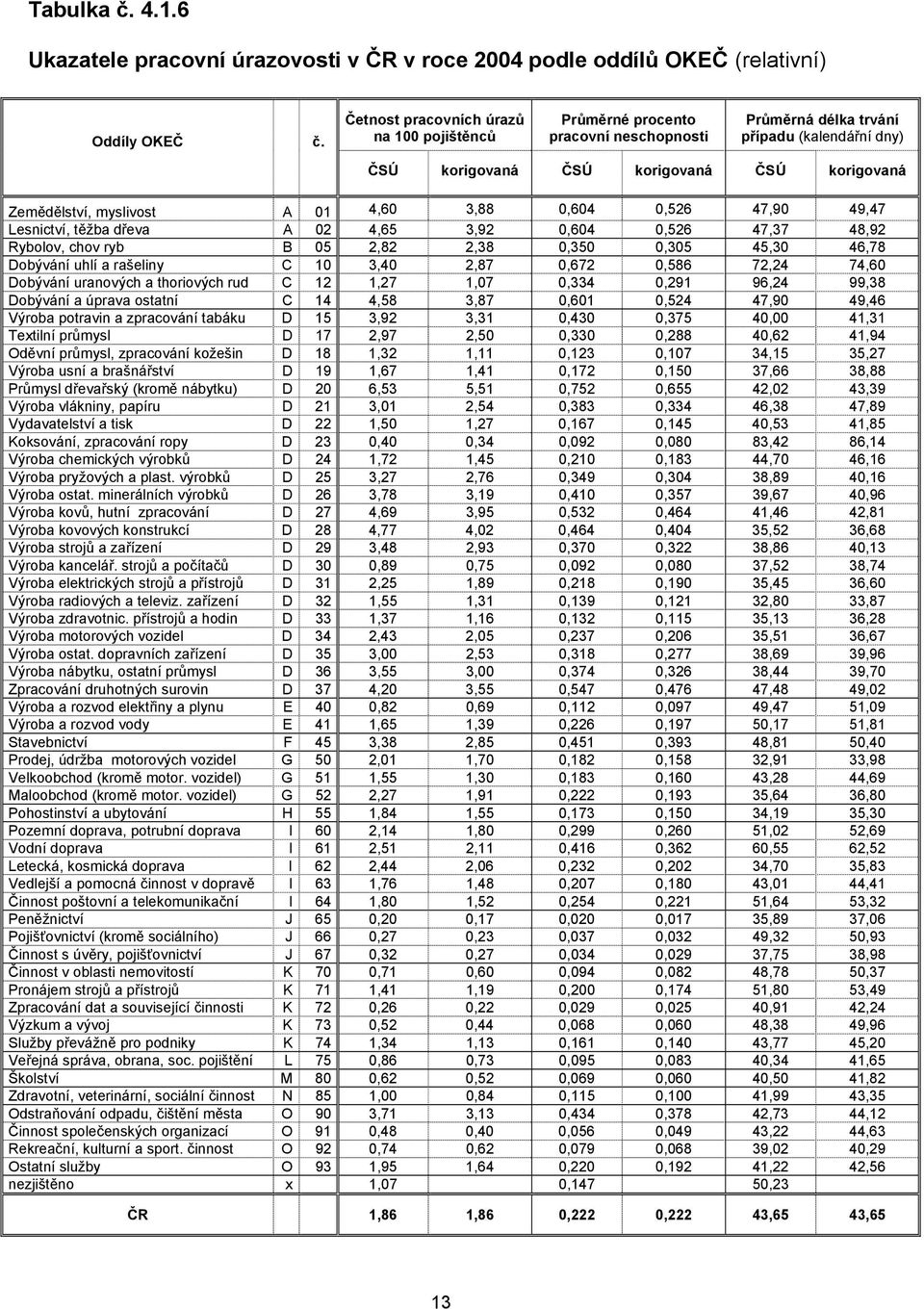 01 4,60 3,88 0,604 0,526 47,90 49,47 Lesnictví, těžba dřeva A 02 4,65 3,92 0,604 0,526 47,37 48,92 Rybolov, chov ryb B 05 2,82 2,38 0,350 0,305 45,30 46,78 Dobývání uhlí a rašeliny C 10 3,40 2,87