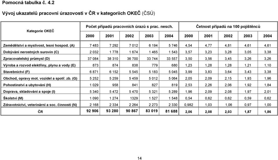 (A) 7 483 7 292 7 012 6 194 5 746 4,54 4,77 4,81 4,61 4,61 Dobývání nerostných surovin (C) 2 032 1 778 1 674 1 465 1 543 3,57 3,23 3,28 3,05 3,38 Zpracovatelský průmysl (D) 37 084 38 310 36 700 33