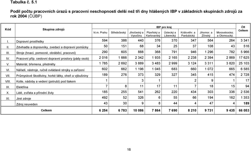 Zdvihadla a dopravníky, zvedací a dopravní pomůcky 50 151 68 34 25 37 108 43 516 III. Stroje (hnací, pomocné, obráběcí, pracovní) 290 605 888 368 791 946 1 296 782 5 966 IV. Pracovní příp.