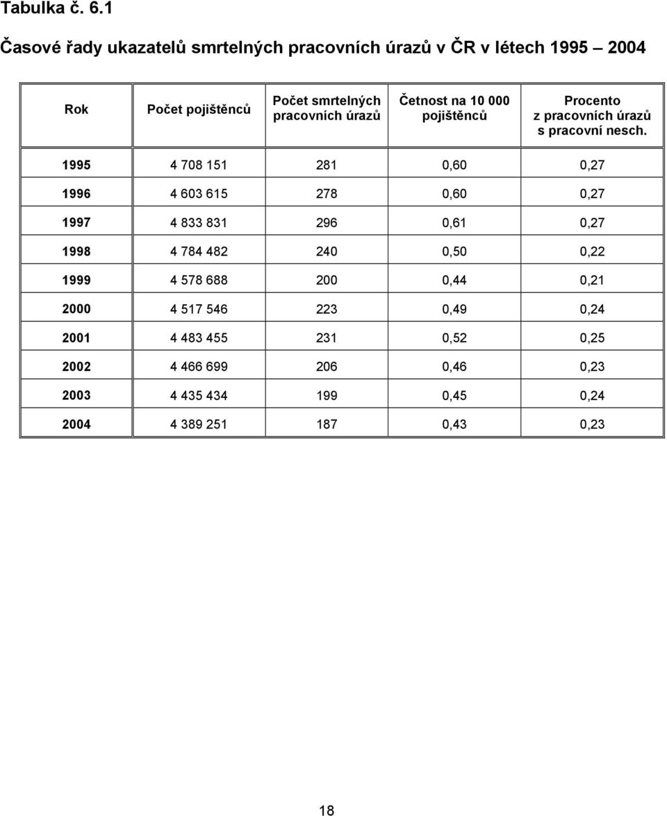 úrazů Četnost na 10 000 pojištěnců Procento z pracovních úrazů s pracovní nesch.