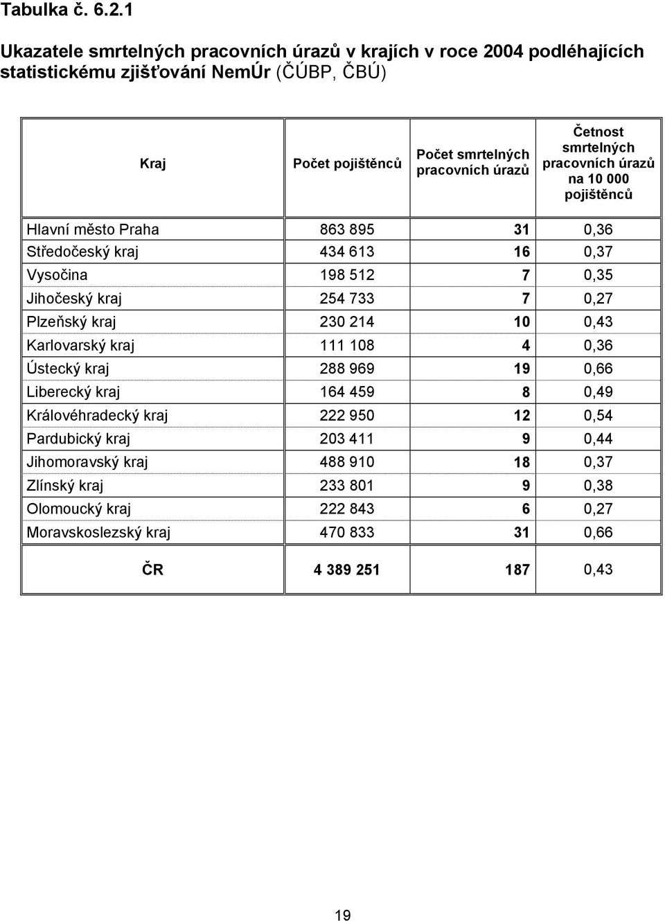 Četnost smrtelných pracovních úrazů na 10 000 pojištěnců Hlavní město Praha 863 895 31 0,36 Středočeský kraj 434 613 16 0,37 Vysočina 198 512 7 0,35 Jihočeský kraj 254 733 7