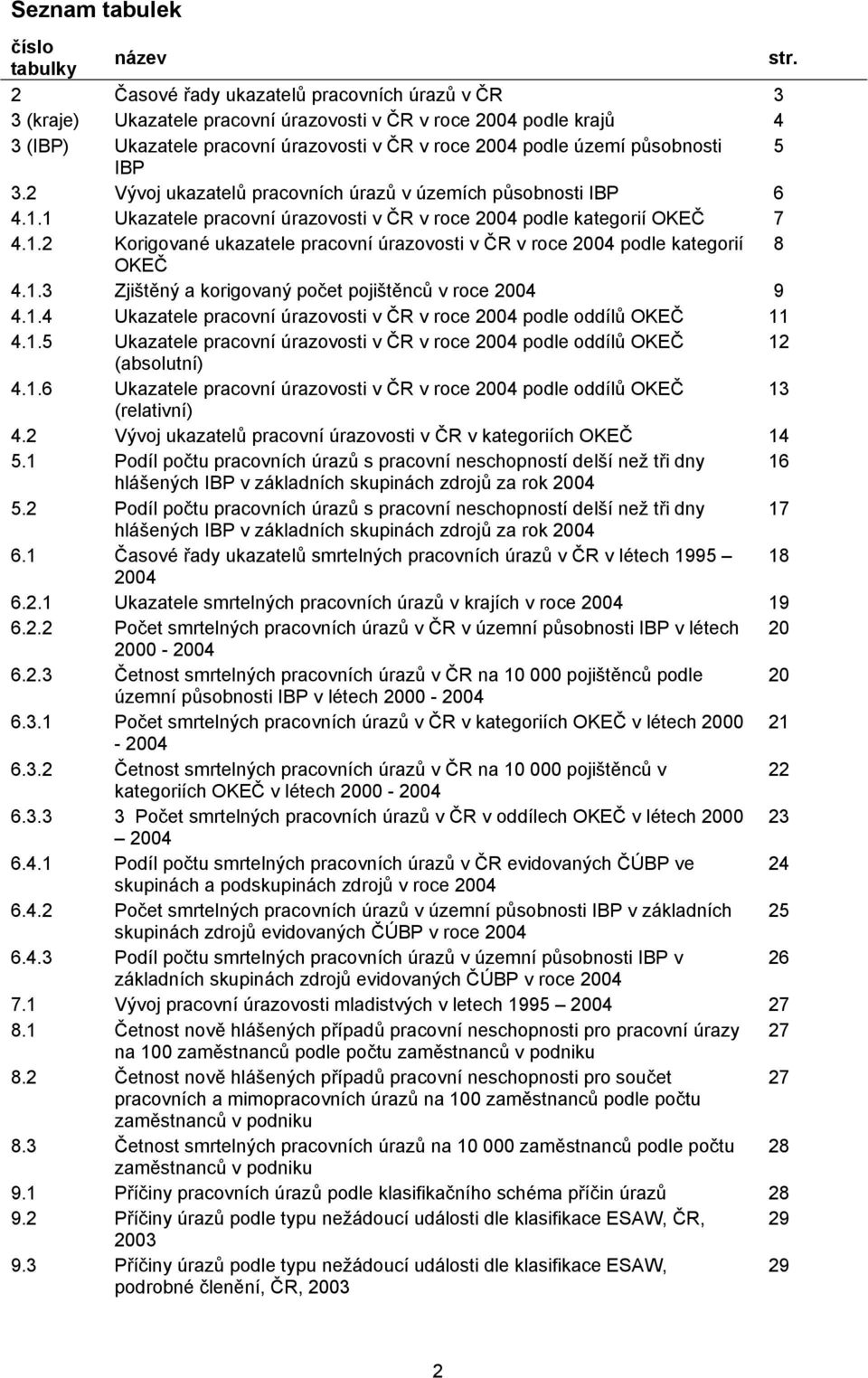 IBP 3.2 Vývoj ukazatelů pracovních úrazů v územích působnosti IBP 6 4.1.1 Ukazatele pracovní úrazovosti v ČR v roce 2004 podle kategorií OKEČ 7 4.1.2 Korigované ukazatele pracovní úrazovosti v ČR v roce 2004 podle kategorií 8 OKEČ 4.