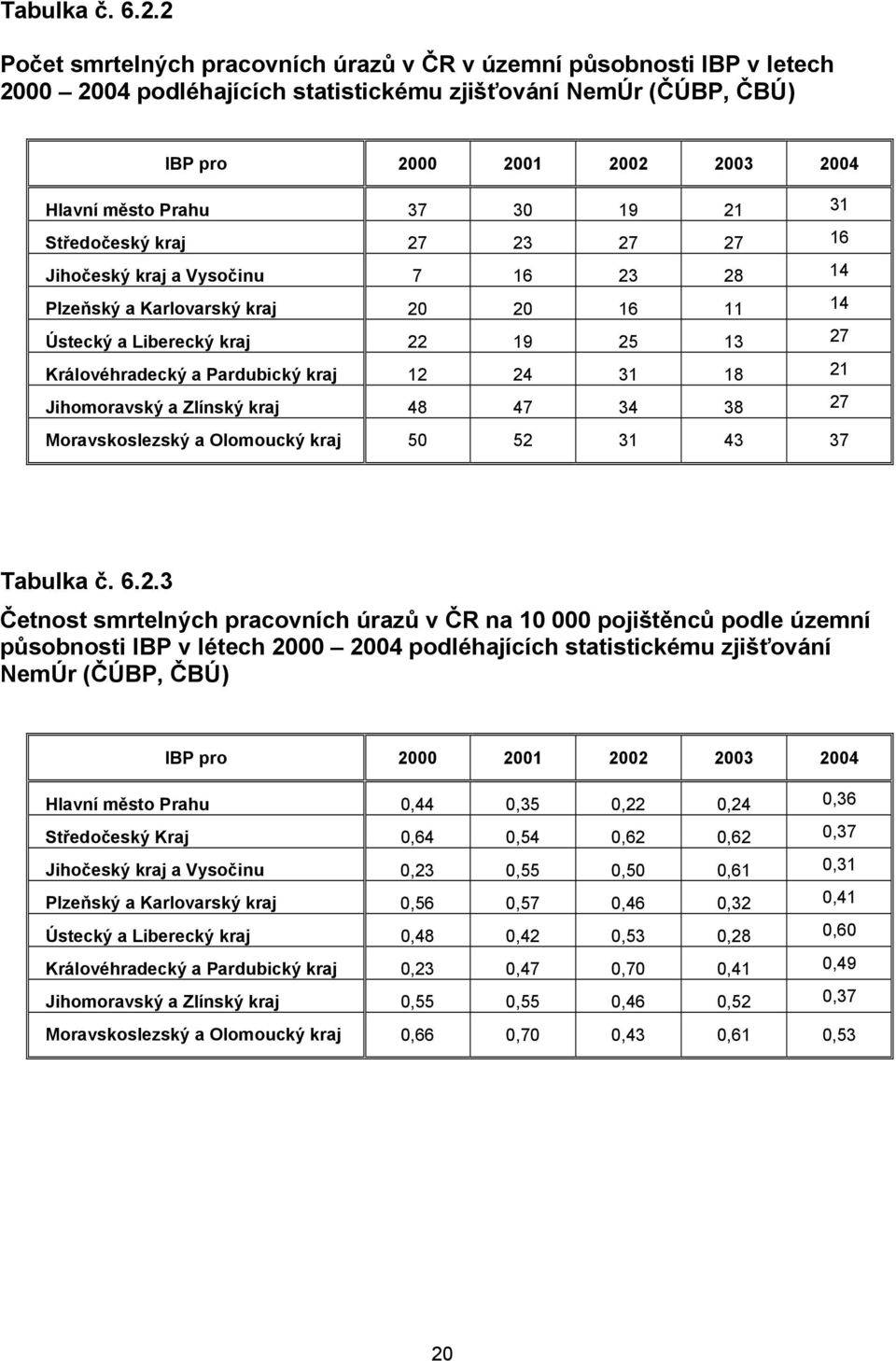 19 21 31 Středočeský kraj 27 23 27 27 16 Jihočeský kraj a Vysočinu 7 16 23 28 14 Plzeňský a Karlovarský kraj 20 20 16 11 14 Ústecký a Liberecký kraj 22 19 25 13 27 Královéhradecký a Pardubický kraj