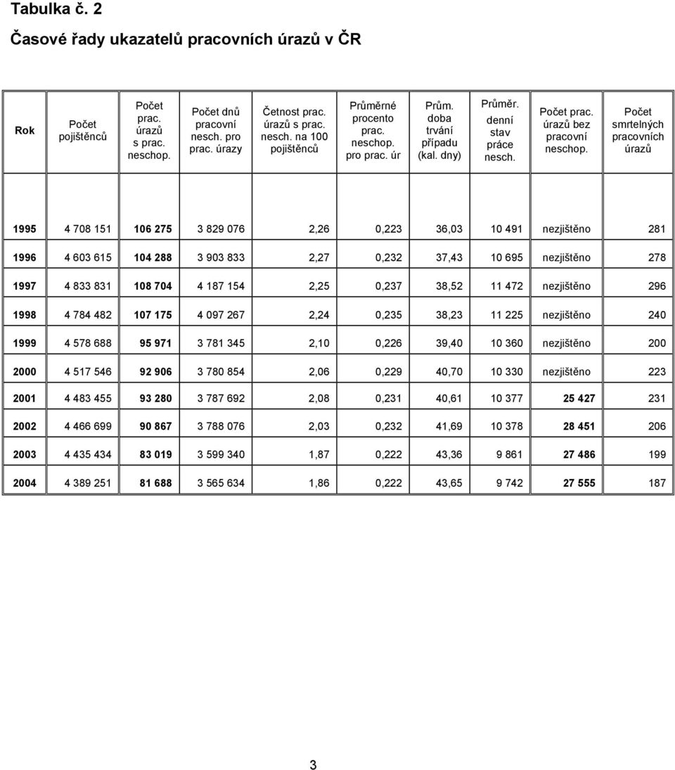 Počet smrtelných pracovních úrazů 1995 4 708 151 106 275 3 829 076 2,26 0,223 36,03 10 491 nezjištěno 281 1996 4 603 615 104 288 3 903 833 2,27 0,232 37,43 10 695 nezjištěno 278 1997 4 833 831 108