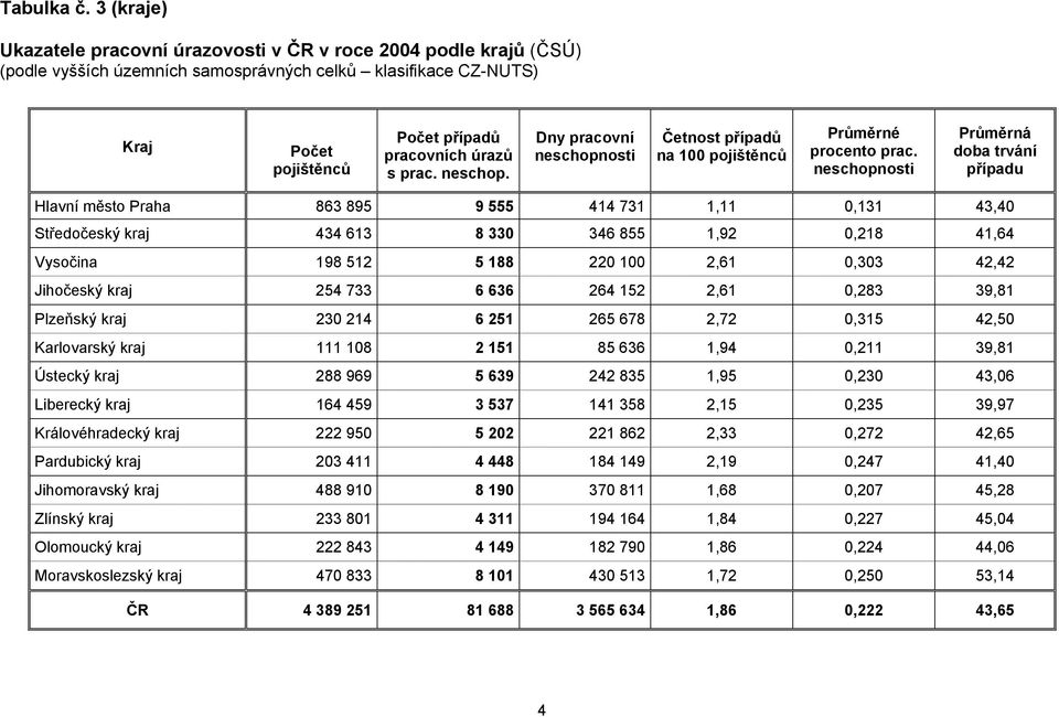 neschop. Dny pracovní neschopnosti Četnost případů na 100 pojištěnců Průměrné procento prac.