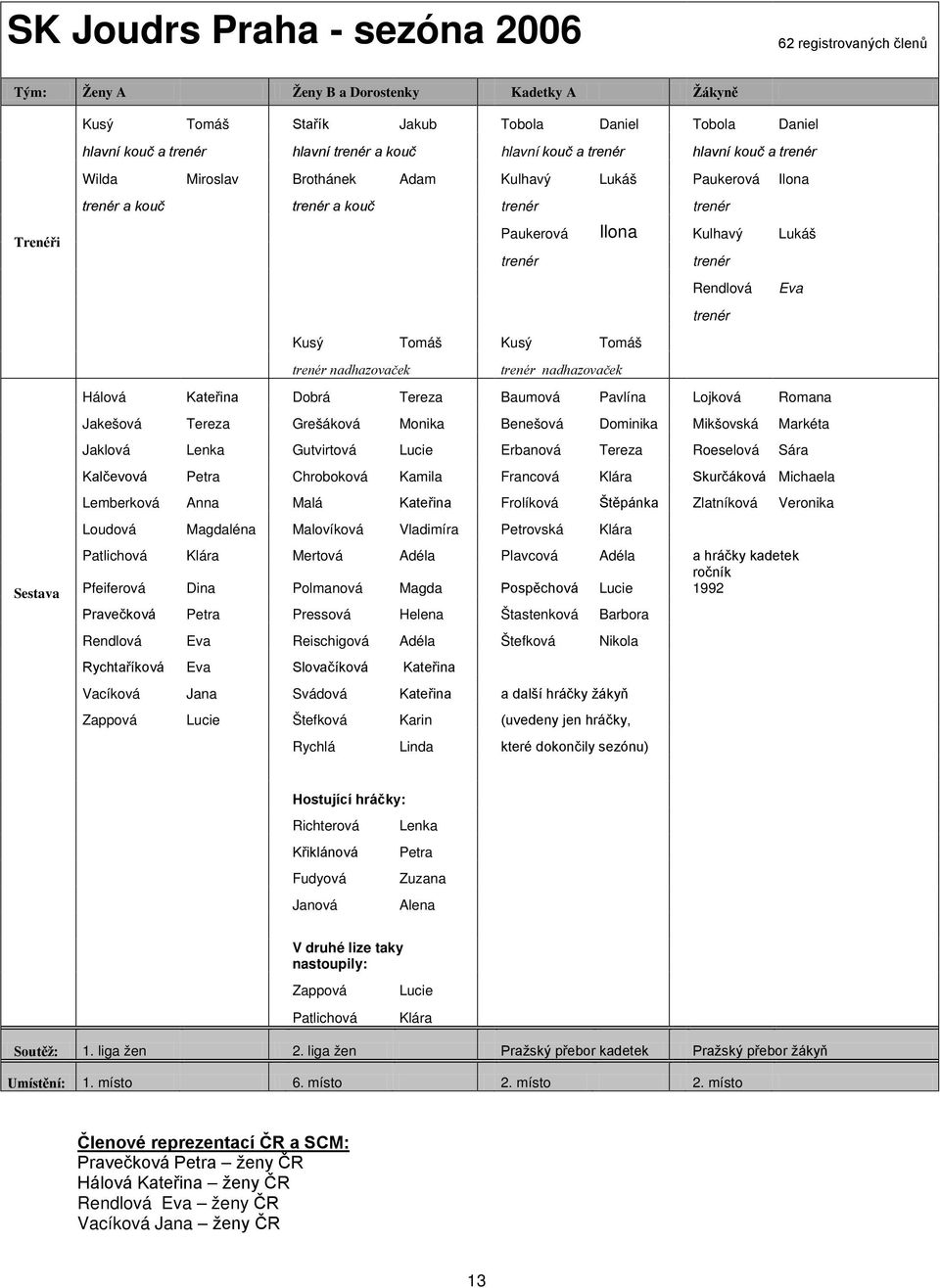 trenér Rendlová Eva trenér Kusý Tomáš Kusý Tomáš trenér nadhazovaček trenér nadhazovaček Hálová Kateřina Dobrá Tereza Baumová Pavlína Lojková Romana Jakešová Tereza Grešáková Monika Benešová Dominika