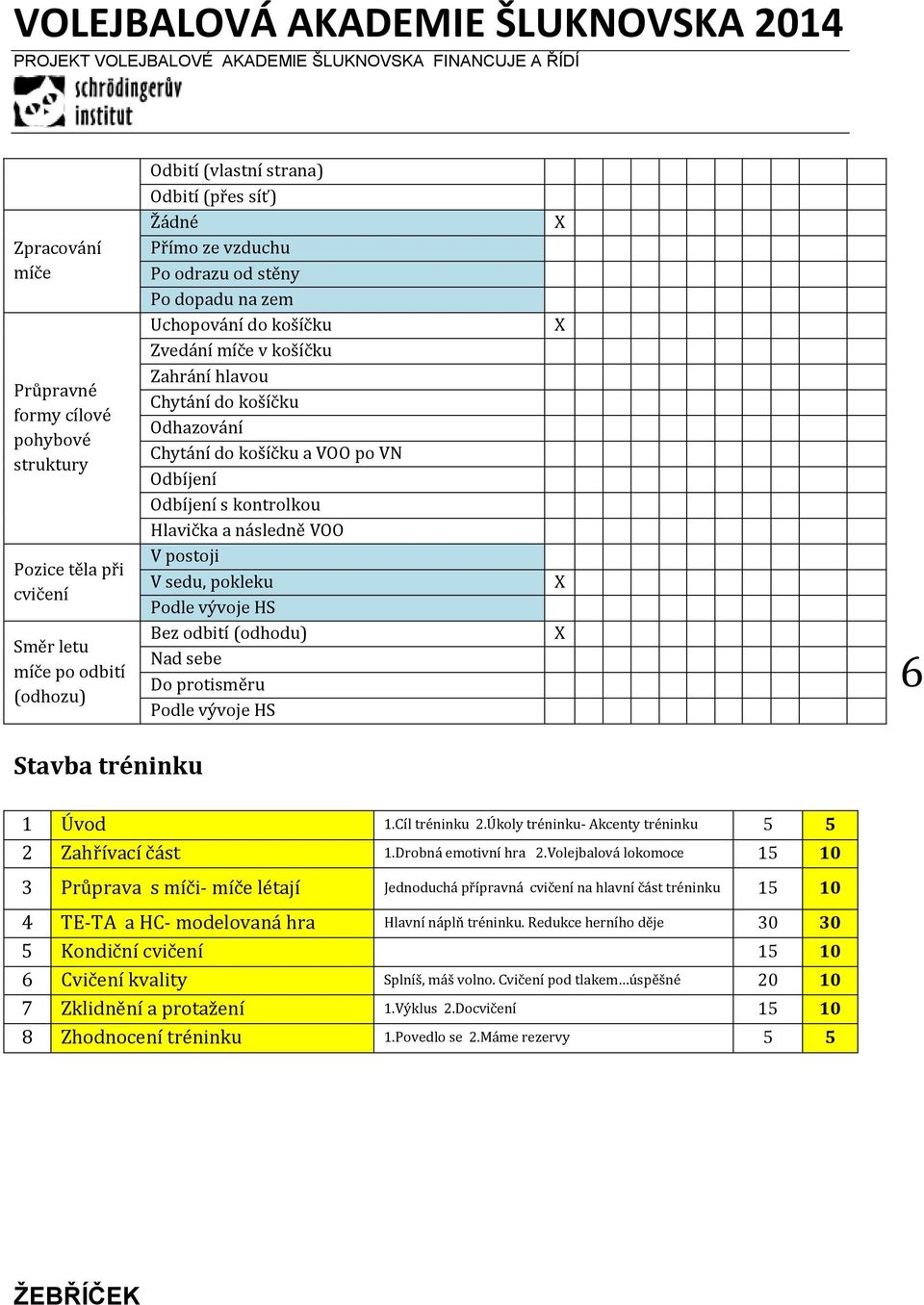 postoji V sedu, pokleku Podle vývoje HS Bez odbití (odhodu) Nad sebe Do protisměru Podle vývoje HS 6 Stavba tréninku 1 Úvod 1.Cíl tréninku 2.Úkoly tréninku- Akcenty tréninku 5 5 2 Zahřívací část 1.