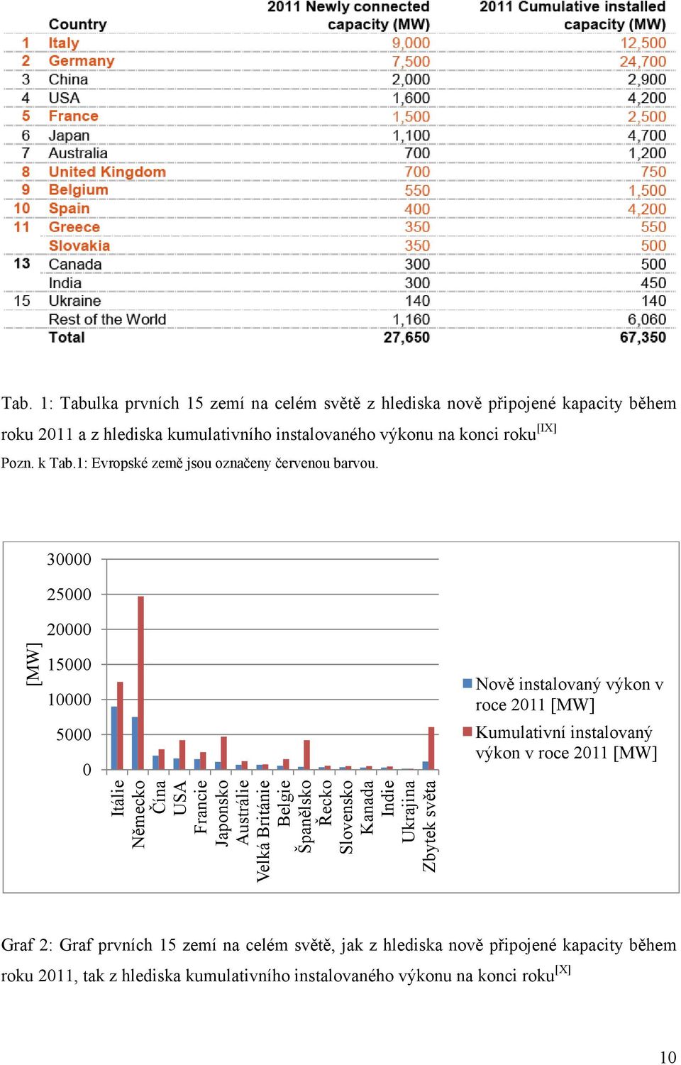 30000 25000 20000 [MW] 15000 10000 5000 0 Itálie Německo Čína USA Francie Japonsko Austrálie Velká Británie Belgie Španělsko Řecko Slovensko Kanada Indie Ukrajina