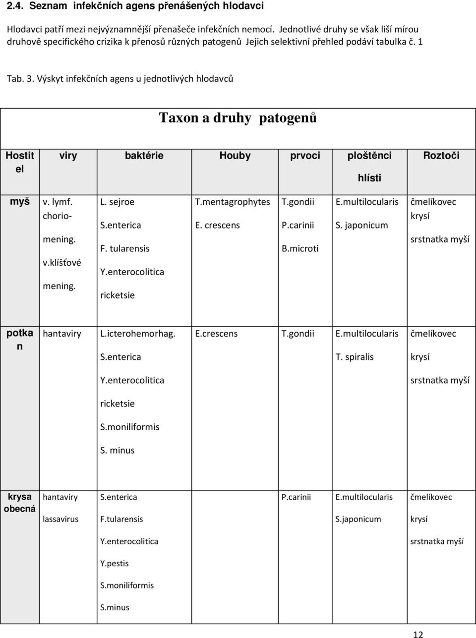 Výskyt infekčních agens u jednotlivých hlodavců Taxon a druhy patogenů Hostit el viry baktérie Houby prvoci ploštěnci hlísti Roztoči myš v. lymf. chorio- mening. v.klíšťové mening. L. sejroe S.