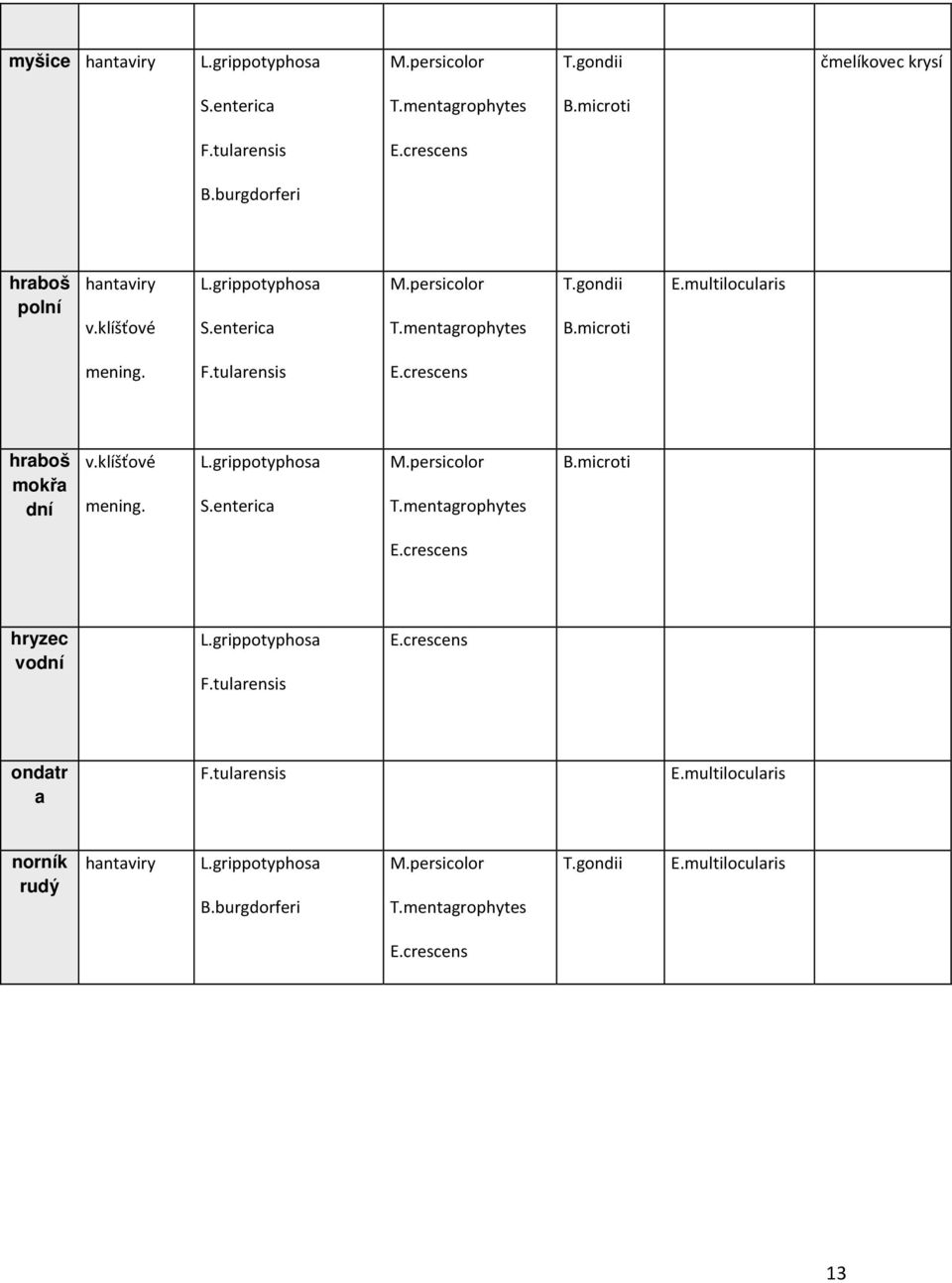 microti E.multilocularis hraboš mokřa dní v.klíšťové mening. L.grippotyphosa S.enterica M.persicolor T.mentagrophytes E.crescens B.microti hryzec vodní L.
