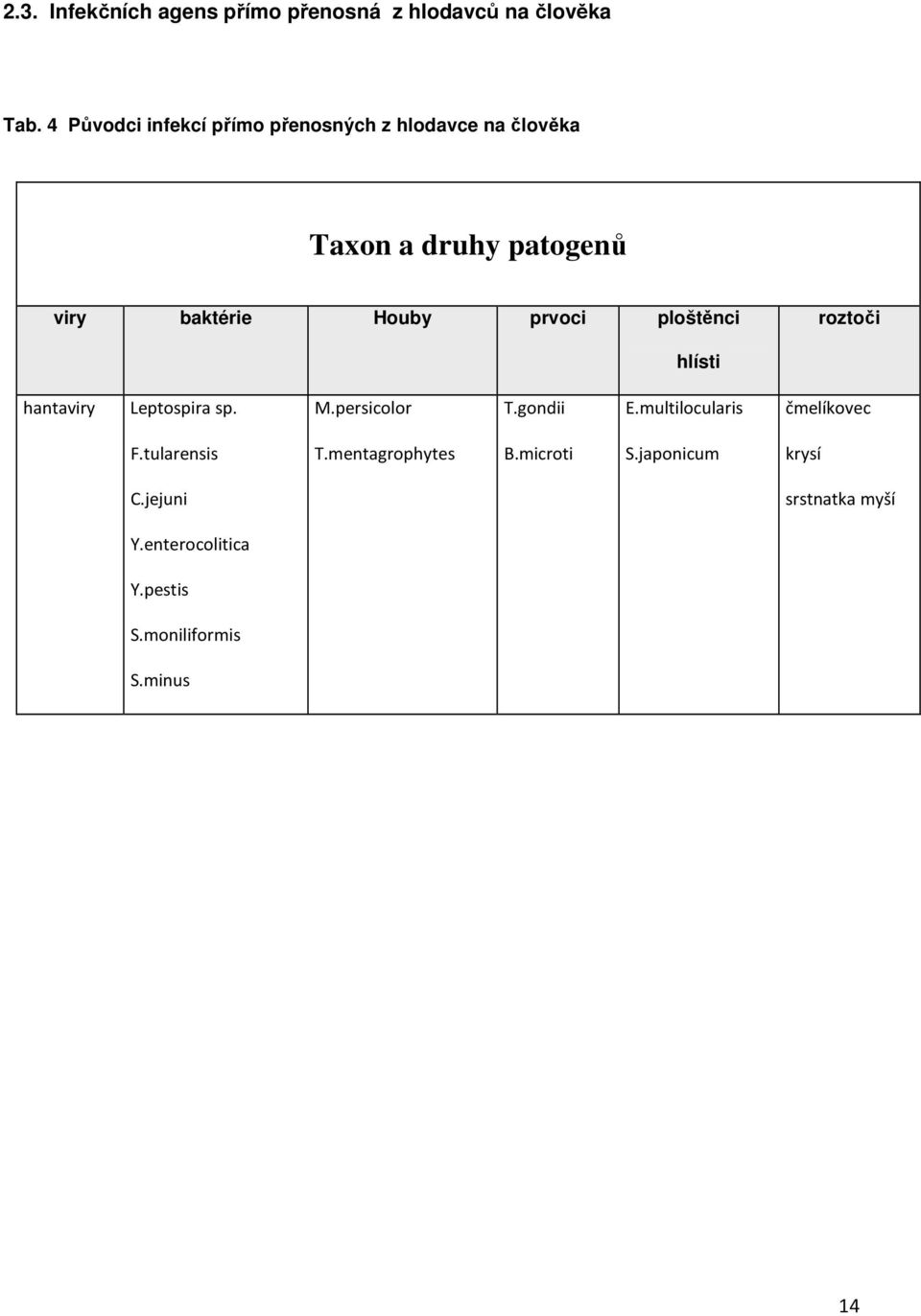 prvoci ploštěnci roztoči hlísti hantaviry Leptospira sp. M.persicolor T.gondii E.
