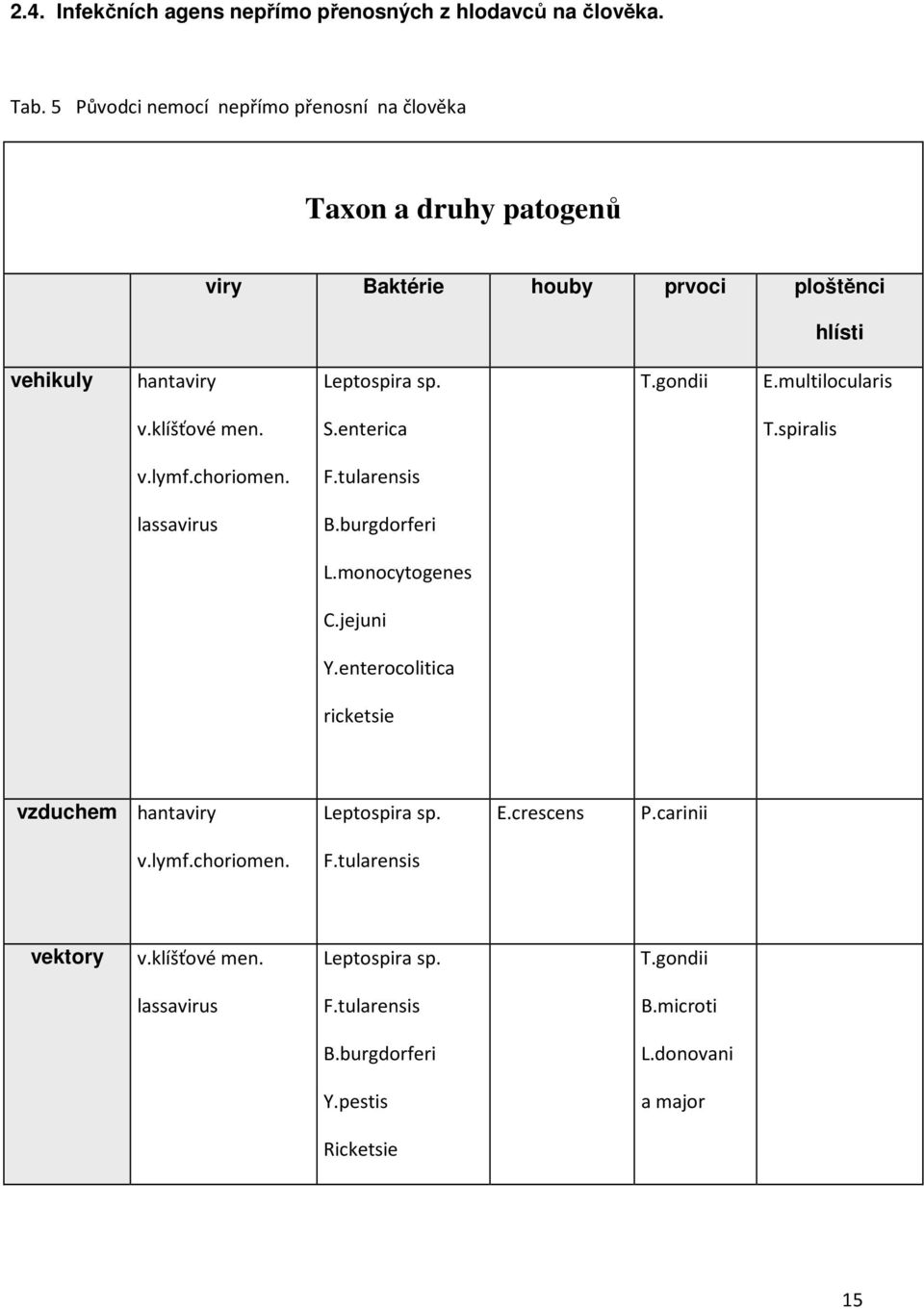 multilocularis v.klíšťové men. S.enterica T.spiralis v.lymf.choriomen. F.tularensis lassavirus B.burgdorferi L.monocytogenes C.jejuni Y.