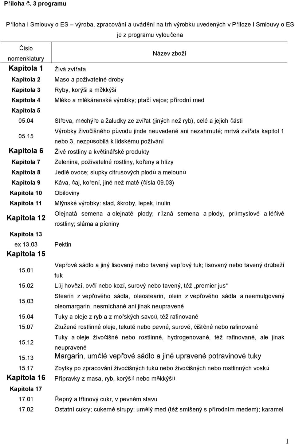 Maso a poivatelné droby Ryby, korýi a m kkýi je z programu vylou ena Název zboí Mléko a mlékárenské výrobky; pta í vejce; p írodní med 05.