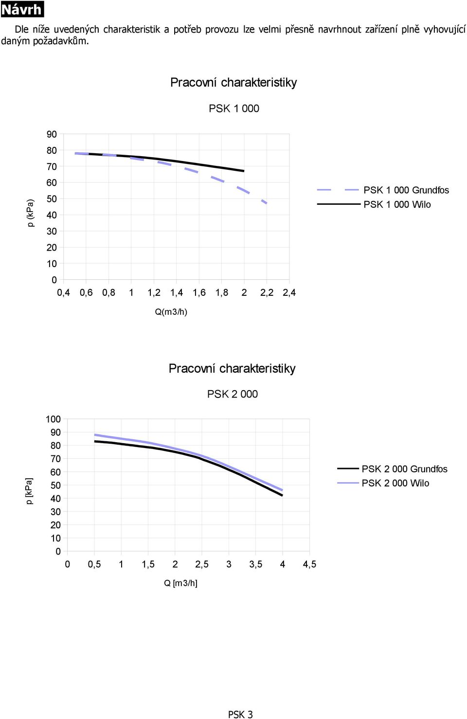 Pracovní charakteristiky PSK 1 9 7 p (kpa) 5 4 3 1,4,6,8 1 1,2 1,4 1,6 1,8 2 2,2 2,4