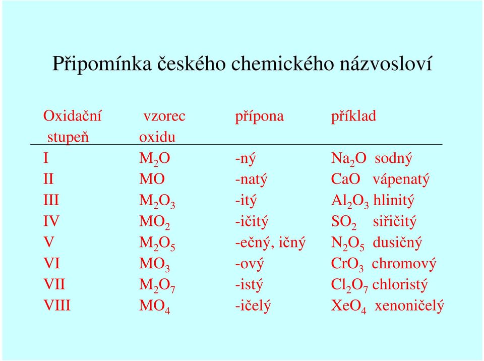 hlinitý IV MO 2 -ičitý SO 2 siřičitý V M 2 O 5 -ečný, ičný N 2 O 5 dusičný VI MO 3