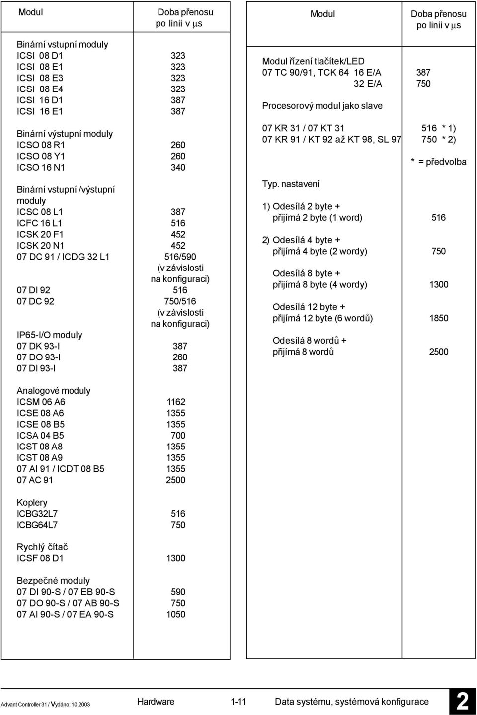 516 07 DC 9 750/516 (v závislosti na konfiguraci) IP65-I/O moduly 07 DK 93-I 387 07 DO 93-I 60 07 DI 93-I 387 Modul řízení tlačítek/led 07 TC 90/91, TCK 64 16 E/A 387 3 E/A 750 Procesorový modul jako