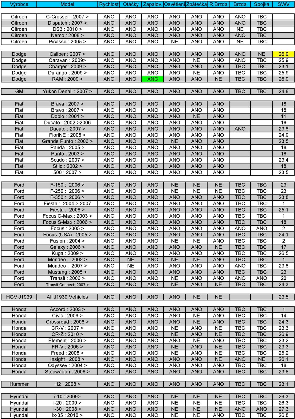 8 Brava : 2007 > Bravo : 2007 > Doblo : 2001 > NE 11 Ducato : 2002 >2006 Ducato : 2007 > 23.6 FioriNE : 2008 > 24.9 Grande Punto : 2006 > NE 23.5 Panda : 2005 > Punto : 2003 > Scudo : 2007 > 23.