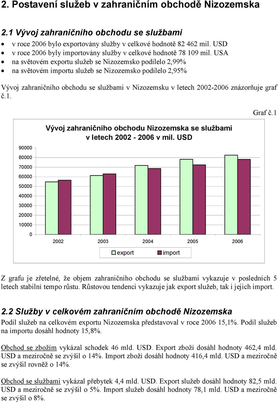 USA na světovém exportu služeb se Nizozemsko podílelo 2,99% na světovém importu služeb se Nizozemsko podílelo 2,95% Vývoj zahraničního obchodu se službami v Nizozemsku v letech 2002-2006 znázorňuje