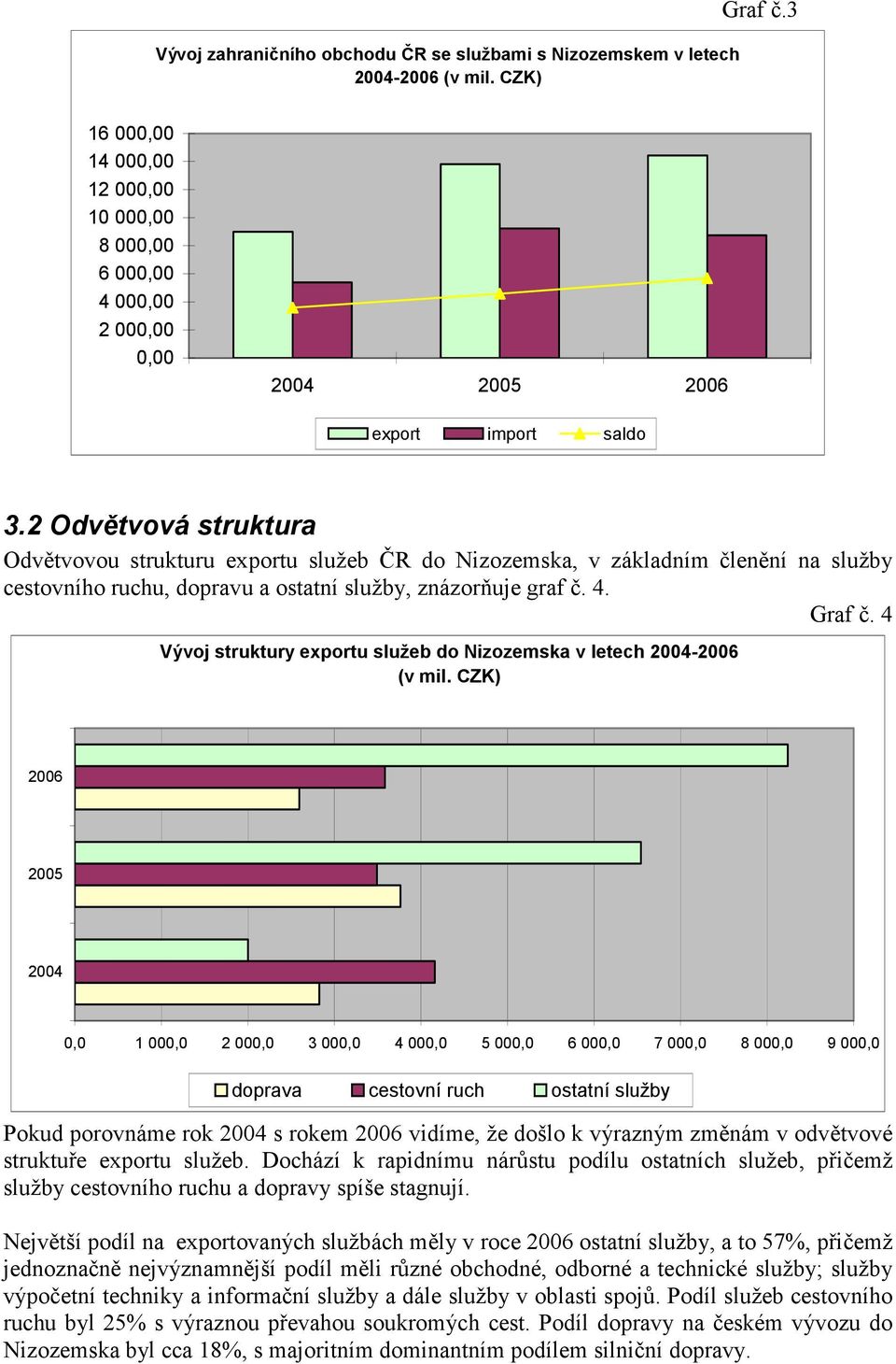 2 Odvětvová struktura Odvětvovou strukturu exportu služeb ČR do Nizozemska, v základním členění na služby cestovního ruchu, dopravu a ostatní služby, znázorňuje graf č. 4. Graf č.