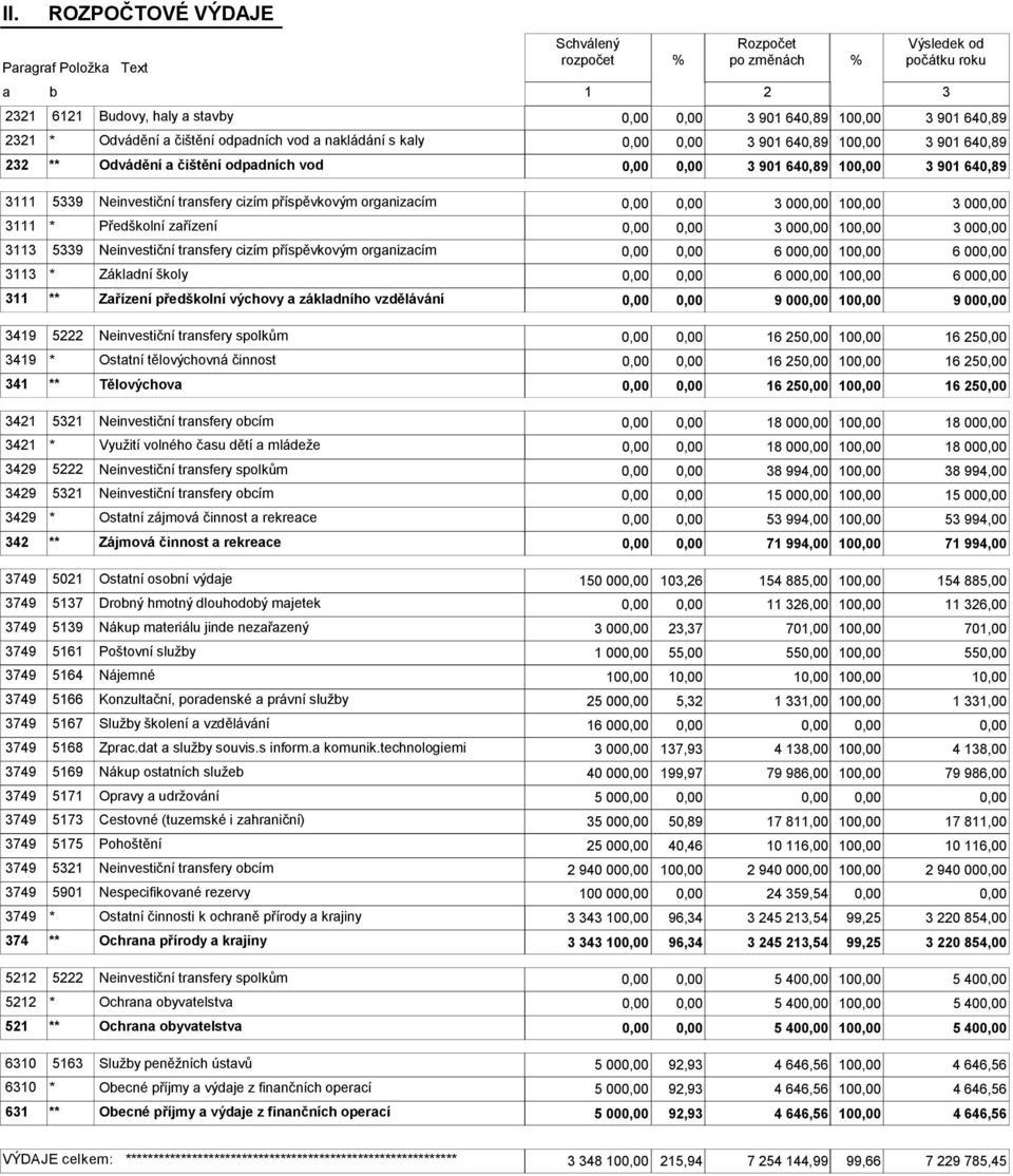 3 00 10 3 00 3113 5339 Neinvestiční transfery cizím příspěvkovým organizacím 6 00 10 6 00 3113 * Základní školy 6 00 10 6 00 311 ** Zařízení předškolní výchovy a základního vzdělávání 9 00 10 9 00