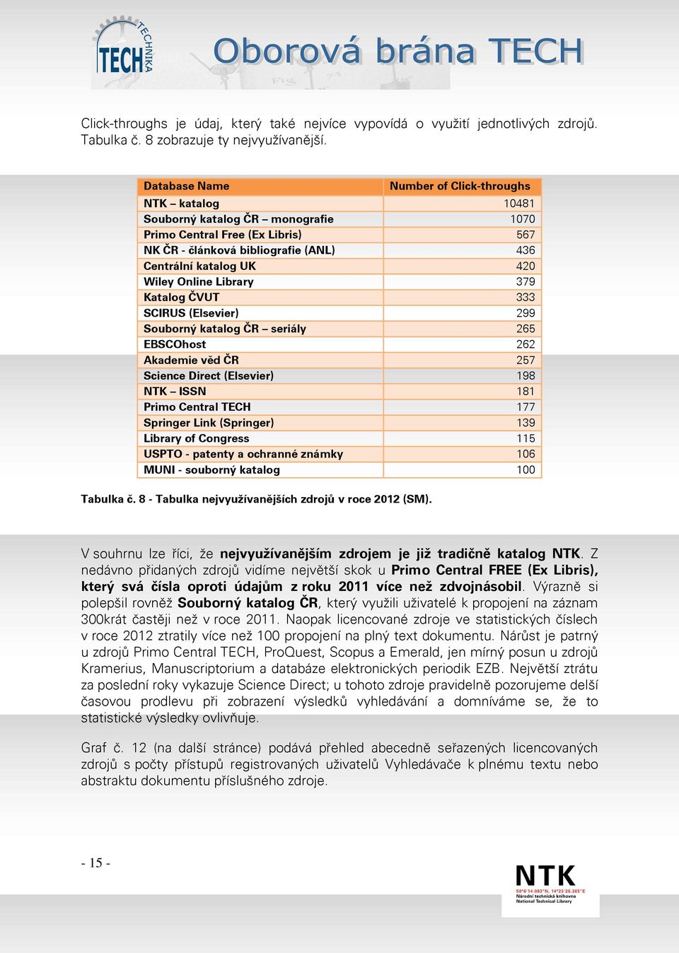 Online Library 379 Katalog ČVUT 333 SCIRUS (Elsevier) 299 Souborný katalog ČR seriály 265 EBSCOhost 262 Akademie věd ČR 257 Science Direct (Elsevier) 198 NTK ISSN 181 Primo Central TECH 177 Springer