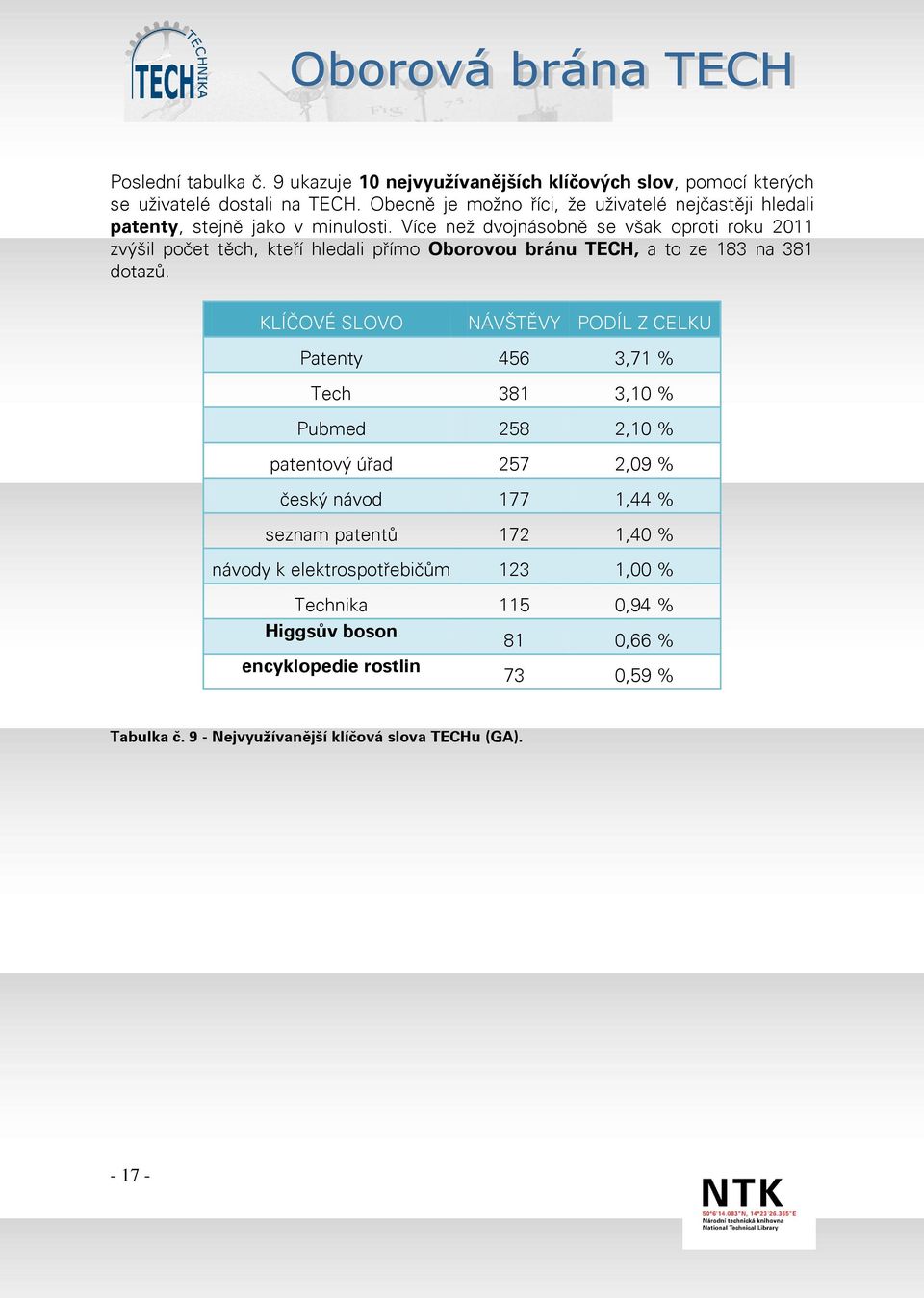 Více než dvojnásobně se však oproti roku 2011 zvýšil počet těch, kteří hledali přímo Oborovou bránu TECH, a to ze 183 na 381 dotazů.