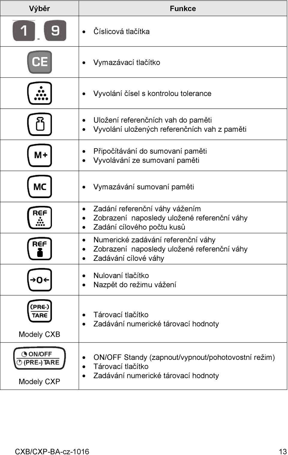 cílového počtu kusů Numerické zdávání referenční váhy Zobrzení nposledy uložené referenční váhy Zdávání cílové váhy Nulovní tlčítko Nzpět do režimu vážení Modely CXB