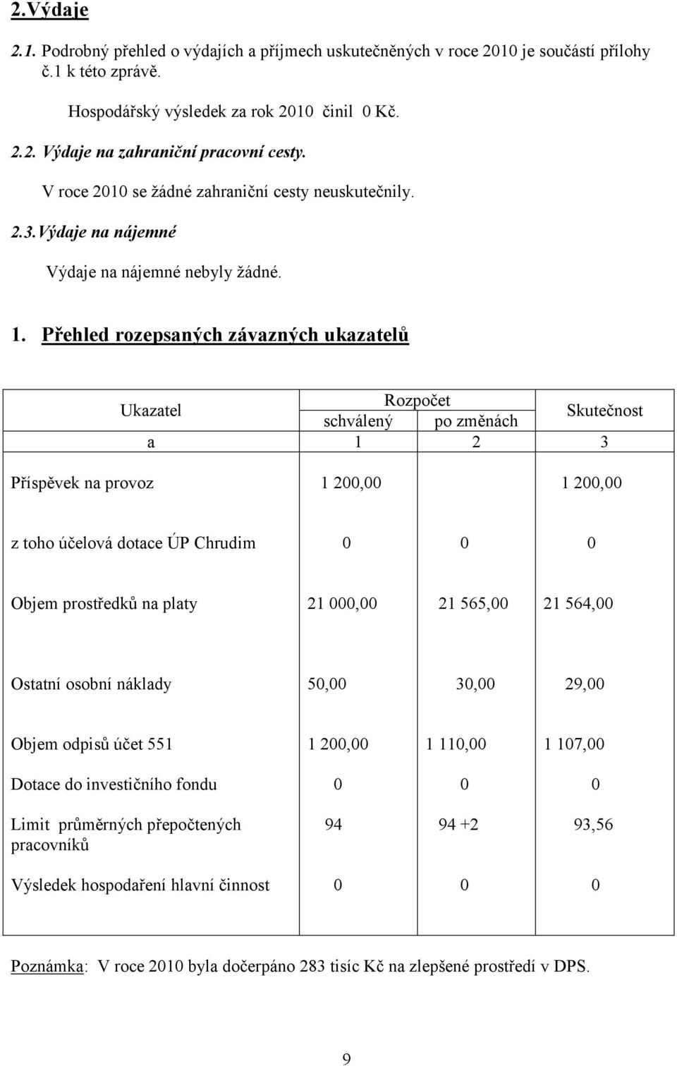 Přehled rozepsaných závazných ukazatelů Rozpočet Ukazatel Skutečnost schválený po změnách a 1 2 3 Příspěvek na provoz 1 2, 1 2, z toho účelová dotace ÚP Chrudim Objem prostředků na platy 21, 21