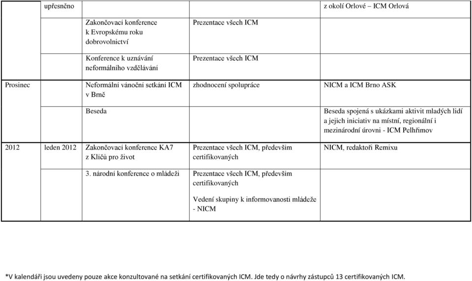 - Pelhřimov 2012 leden 2012 Zakončovací konference KA7 z Klíčů pro život Prezentace všech, především certifikovaných N, redaktoři Remixu 3.