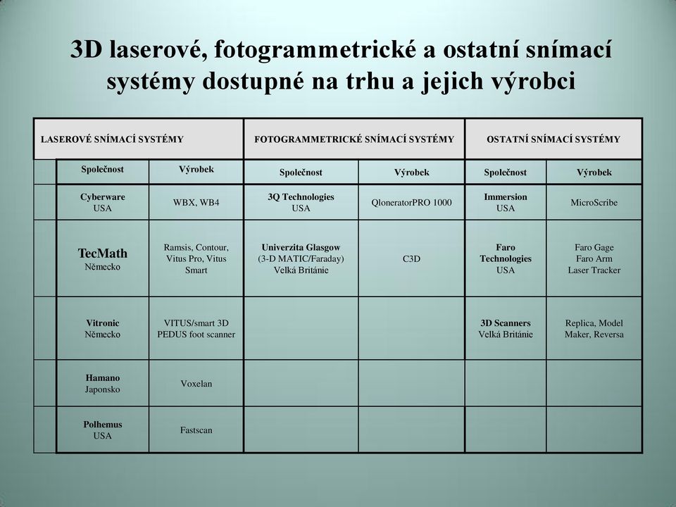 MicroScribe TecMath Německo Ramsis, Contour, Vitus Pro, Vitus Smart Univerzita Glasgow (3-D MATIC/Faraday) Velká Británie C3D Faro Technologies USA Faro Gage