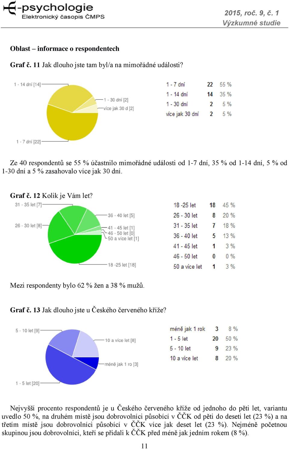 Mezi respondenty bylo 62 % žen a 38 % mužů. Graf č. 13 Jak dlouho jste u Českého červeného kříže?