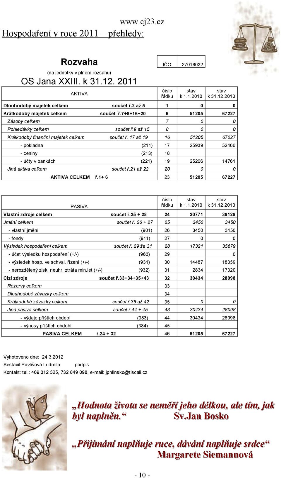 17 až 19 16 51205 67227 pokladna (211) 17 25939 52466 ceniny (213) 18 účty v bankách (221) 19 25266 14761 Jiná aktiva celkem součet ř.21 až 22 20 0 0 AKTIVA CELKEM ř.