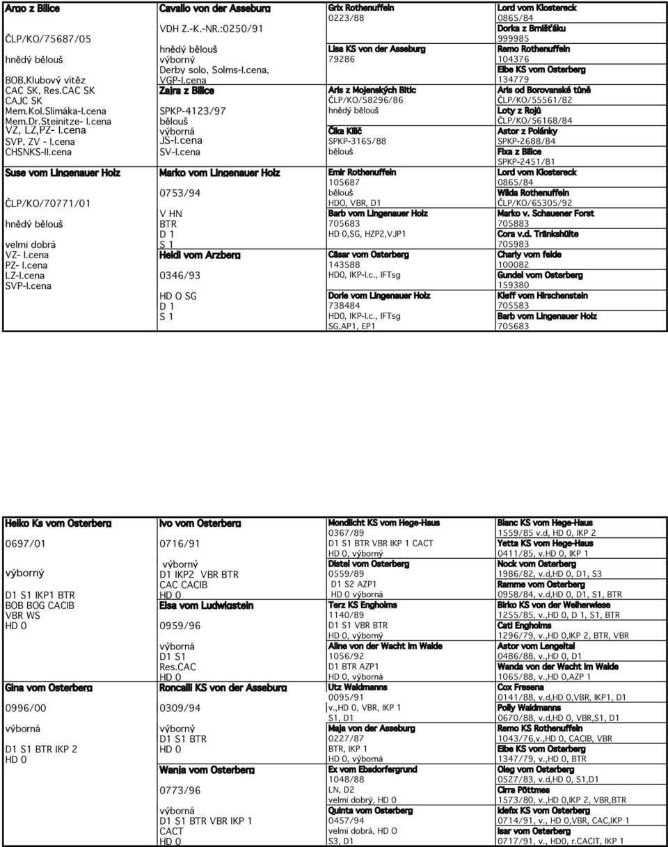 :0250/91 Dorka z Brni áku LP/KO/75687/05 999985 hn d b lou Lisa KS von der Asseburg Remo Rothenuffeln hn d b lou v born 79286 104376 Derby solo, Solms-I.