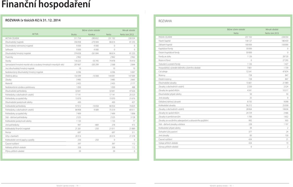 nehmotný majetek 9 300-9 300 0 0 Software 9 300-9 300 0 0 Dlouhodobý hmotný majetek 374 658-261 044 86 614 81 233 Pozemky 2 962 2 962 2 962 Stavby 130 223-55 745 74 478 70 410 Samostatné hmotné