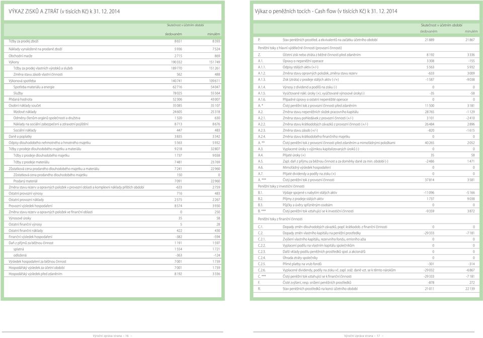 2014 Skutečnost v účetním období sledovaném minulém Tržby za prodej zboží 8 651 8 393 Náklady vynaložené na prodané zboží 5 936 7 524 Obchodní marže 2 715 869 Výkony 190 332 151 749 Tržby za prodej