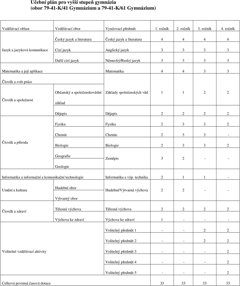 Matematika 4 4 3 3 Člověk a svět práce Občanský a společenskovědní Základy společenských věd 1 1 2 2 Člověk a společnost základ Dějepis Dějepis 2 2 2 2 Fyzika Fyzika 2 3 3 2 Chemie Chemie 2 3 3 -