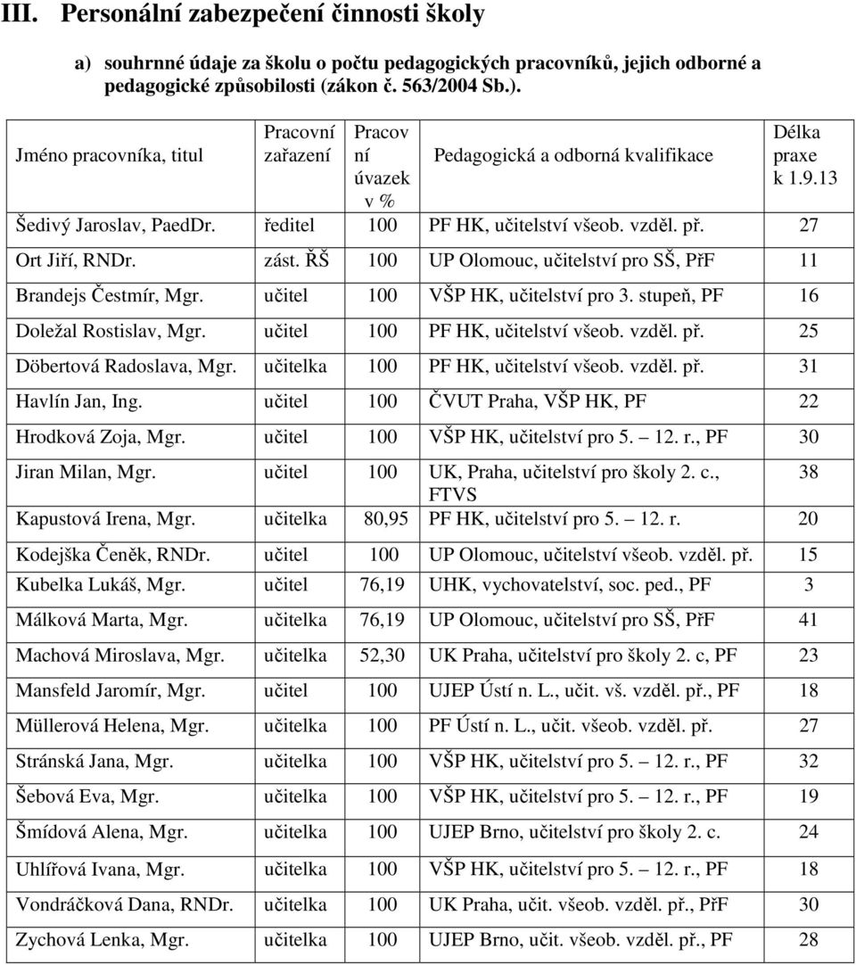 učitel 100 VŠP HK, učitelství pro 3. stupeň, PF 16 Doležal Rostislav, Mgr. učitel 100 PF HK, učitelství všeob. vzděl. př. 25 Döbertová Radoslava, Mgr. učitelka 100 PF HK, učitelství všeob. vzděl. př. 31 Havlín Jan, Ing.