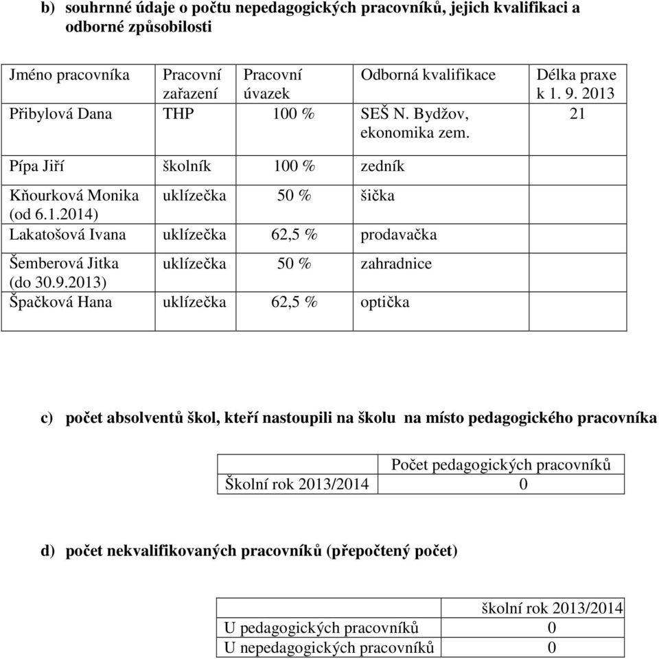 9.2013) Špačková Hana uklízečka 62,5 % optička c) počet absolventů škol, kteří nastoupili na školu na místo pedagogického pracovníka Počet pedagogických pracovníků Školní rok 2013/2014 0