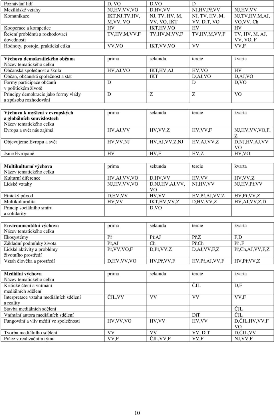 VV,F Výchova demokratického občana prima sekunda tercie kvarta Název tematického celku Občanská společnost a škola HV,AJ,VO IKT,HV,AJ HV,VO HV Občan, občanská společnost a stát IKT D,AJ,VO D,AJ,VO