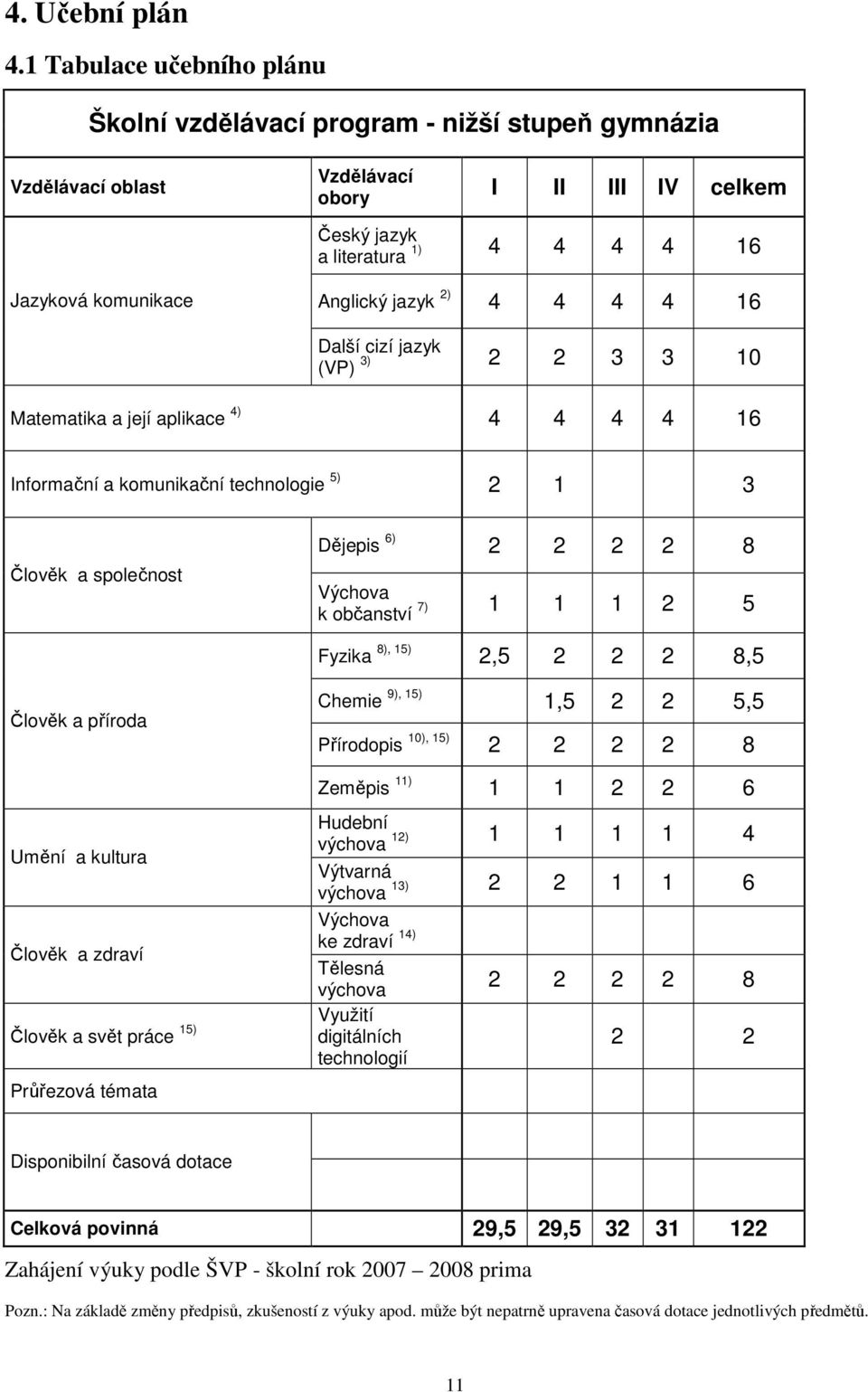 jazyk 2) 4 4 4 4 16 Další cizí jazyk 3) 2 2 3 3 10 (VP) Matematika a její aplikace 4) 4 4 4 4 16 Informační a komunikační technologie 5) 2 1 3 Člověk a společnost Dějepis 6) 2 2 2 2 8 Výchova k